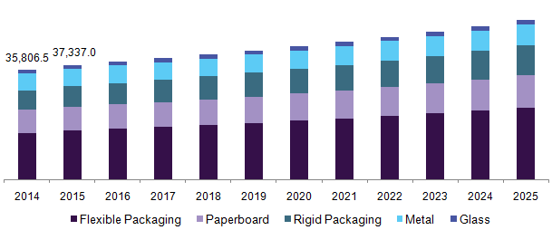 U.S. food container market