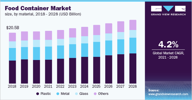 U.S. food container market size, by material, 2017 - 2028 (USD Billion)