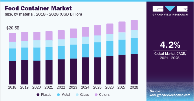 Food Container Market size, by material