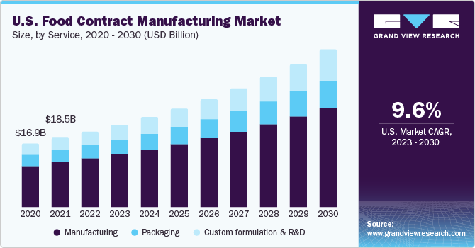 U.S. Food Contract Manufacturing Market Size, by service, 2020 - 2030 (USD Billion)