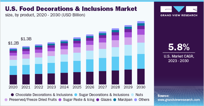 U.S. food decorations and inclusions market size, by product, 2020 - 2030 (USD Billion)