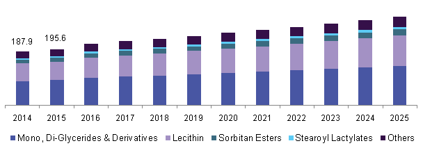 https://www.grandviewresearch.com/static/img/research/us-food-emulsifiers-market.png