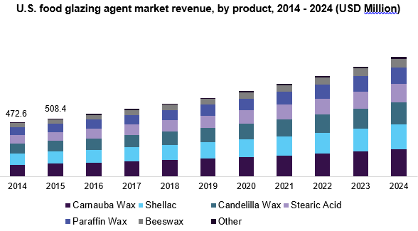 U.S. food glazing agent market