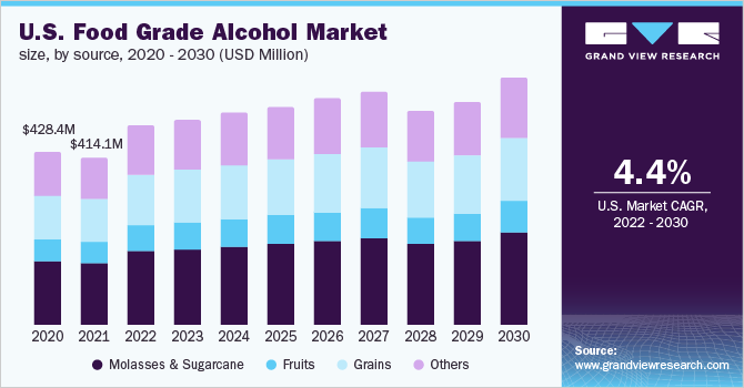 U.S. food grade alcohol market size