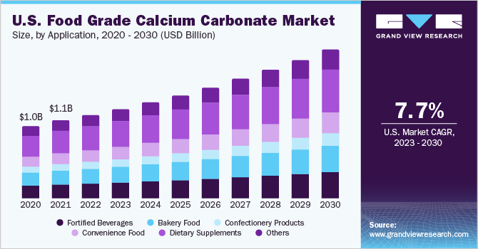 U.S. Food Grade Calcium Carbonate Market size and growth rate, 2023 - 2030