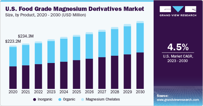 U.S. Food Grade Magnesium Derivatives market size and growth rate, 2023 - 2030