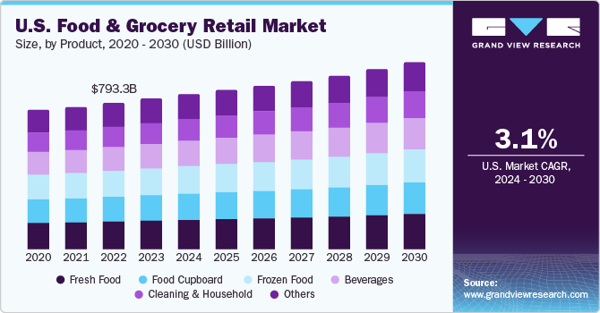 market research about food