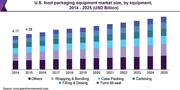 U.S. food packaging equipment market size, by equipment, 2014 - 2025 (USD Billion)