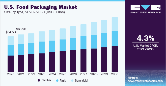 U.S. food packaging market size, by type, 2014 - 2025 (USD Billion)