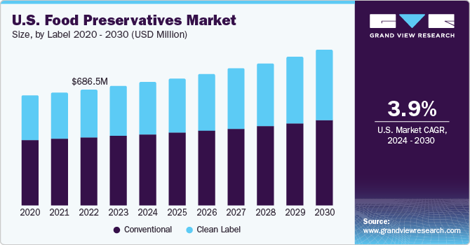 U.S. food preservatives market, by application, 2014 - 2025 (USD Million)