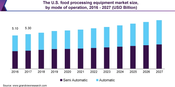 The U.S. food processing equipment market size, by mode of operation, 2016 - 2027 (USD Billion)