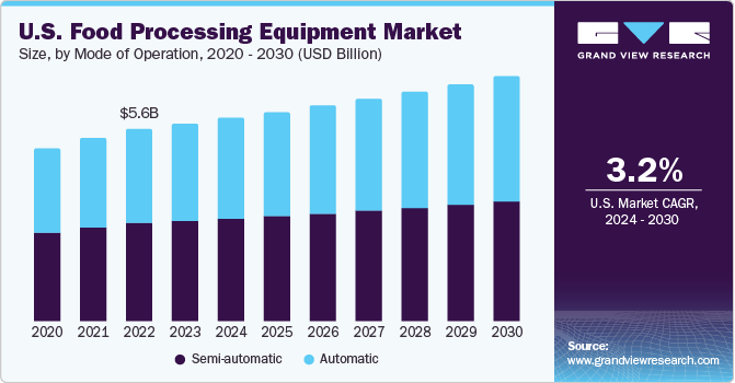 U.S. Food Processing Equipment Market size and growth rate, 2023 - 2030
