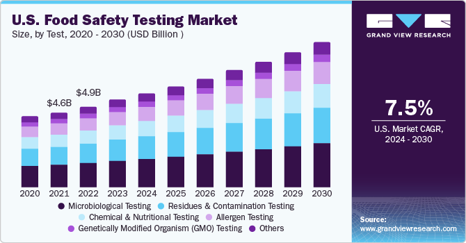 https://www.grandviewresearch.com/static/img/research/us-food-safety-testing-market.png