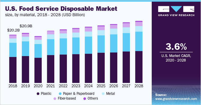 U.S. food service disposable market size, by material, 2018 - 2028 (USD Billion)