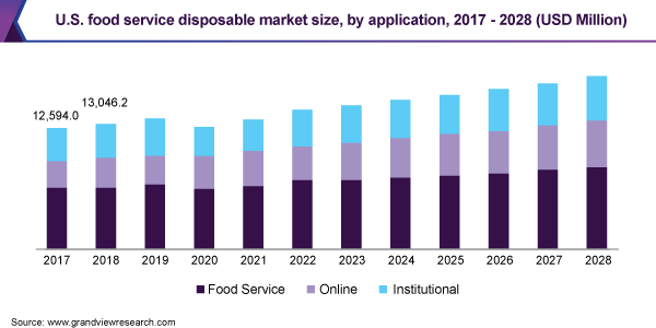 U.S. food service disposable market size, by application, 2017 - 2028 (USD Million)