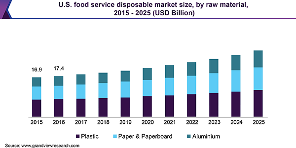 U.S. food service disposable Market