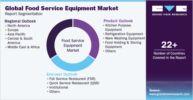 Global Food Service Equipment Market Report Segmentation