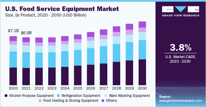 U.S. Food Service Equipment Market size and growth rate, 2023 - 2030