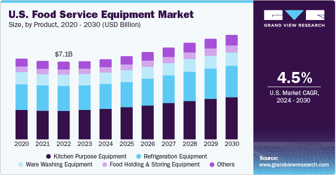 U.S. food service equipment market