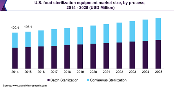 U.S. food sterilization equipment market size, by process, 2014 - 2025 (USD Million)