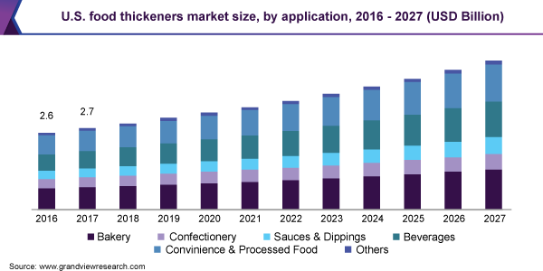 U.S. food thickeners market size