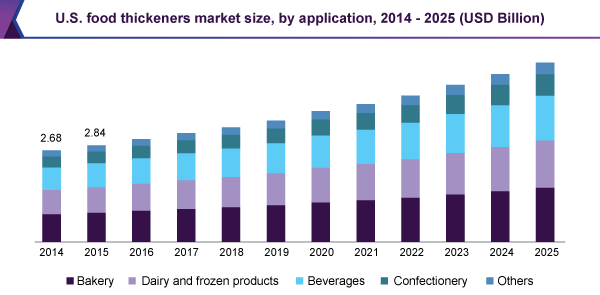 U.S. food thickeners market revenue by application, 2014 – 2025 (USD Million)