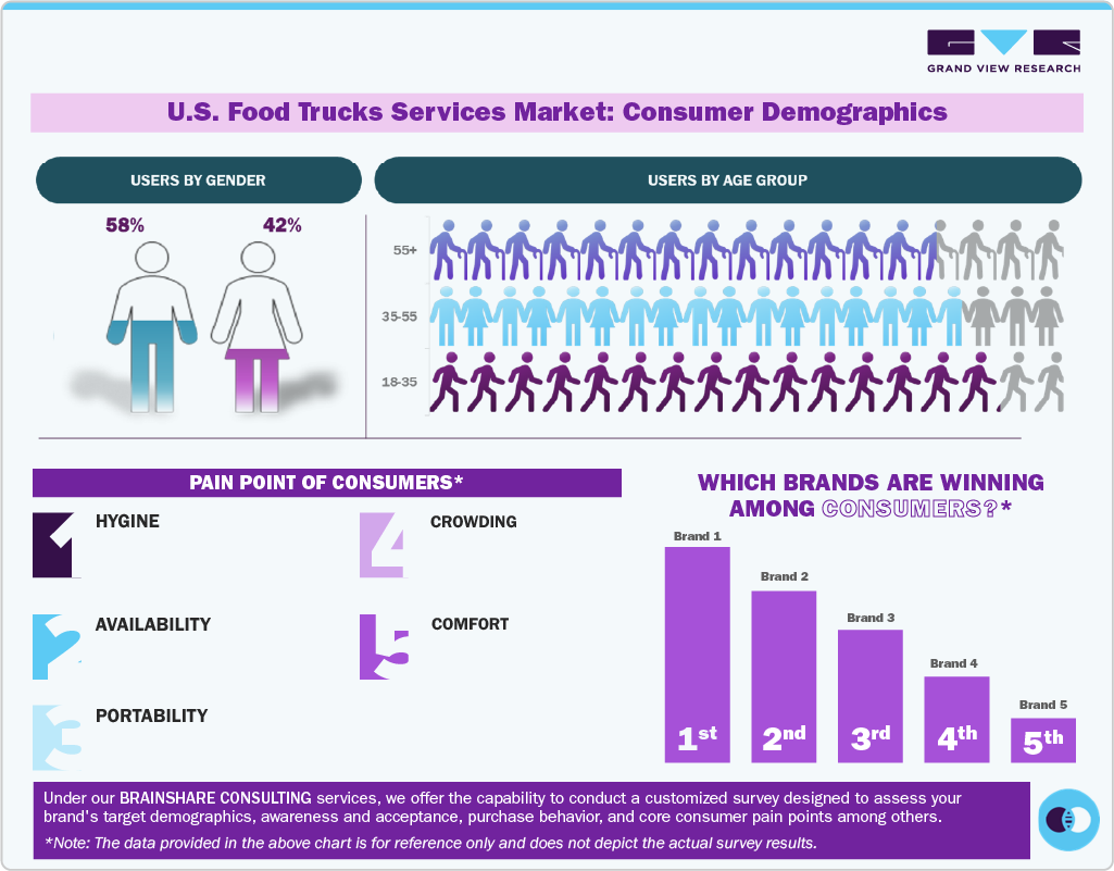 U.S. Food Trucks Services Market: Consumer Demographics