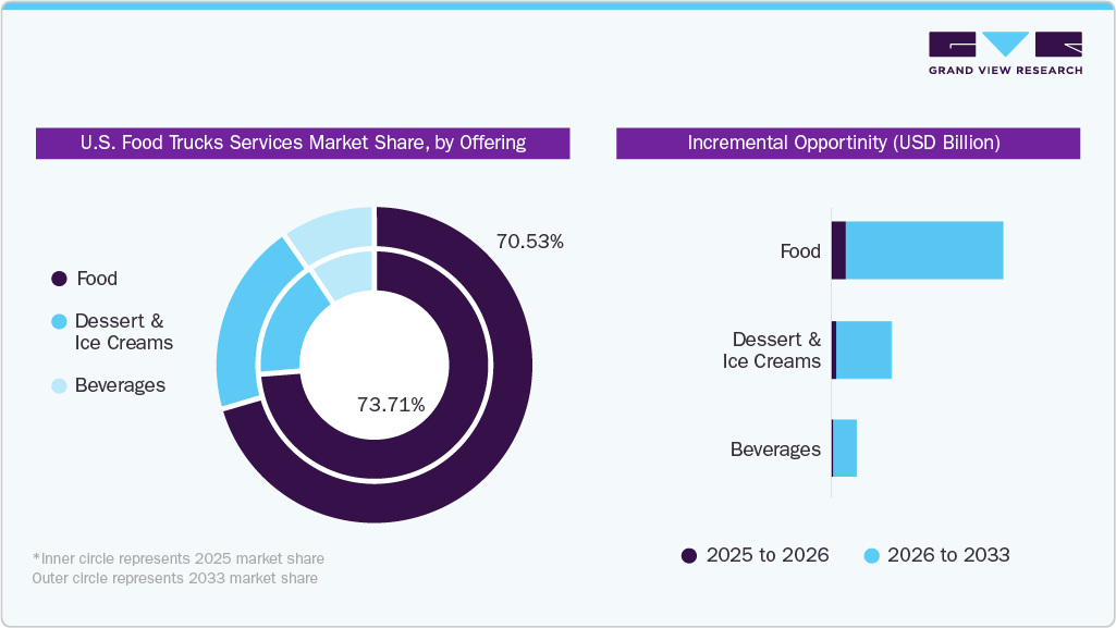 U.S. Food Trucks Services Market Share, by Offering