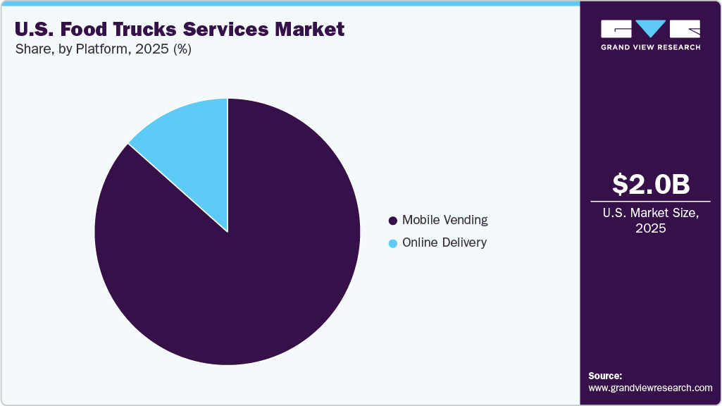 U.S. Food Trucks Services Market Share