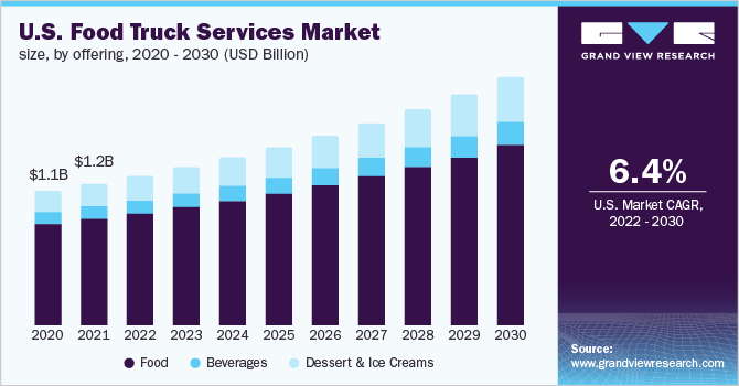 U.S. food truck services market size, by offering, 2020 - 2030 (USD Billion)