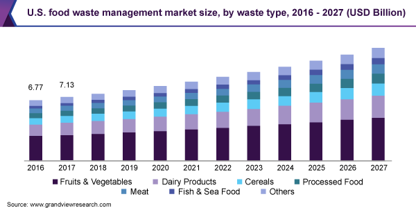 U.S. food waste management market size, by waste type, 2016 - 2027 (USD Billion)