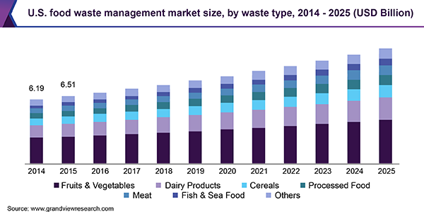 U.S. food waste management market size, by waste type, 2014 - 2025 (USD Billion)