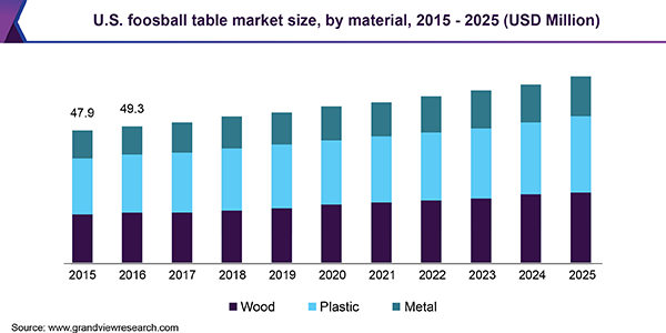 U.S. foosball table market