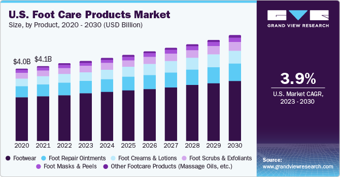 U.S. Foot Care Products market size and growth rate, 2023 - 2030