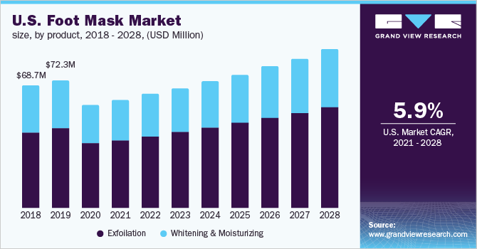 U.S. foot mask market size, by product, 2018 - 2028 (USD Million)