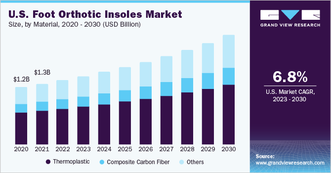 U.S. foot orthotic insoles Market