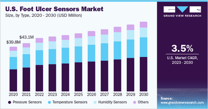 U.S. Foot Ulcer Sensors market size and growth rate, 2023 - 2030