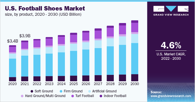 U.S. football shoes market size, by product, 2020 - 2030 (USD Billion)