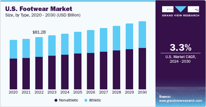 U.S. Footwear market size and growth rate, 2024 - 2030