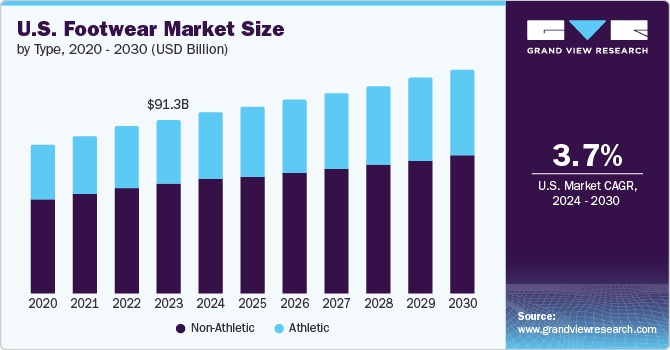 U.S. footwear market size, by type, 2015 - 2025 (USD Billion)