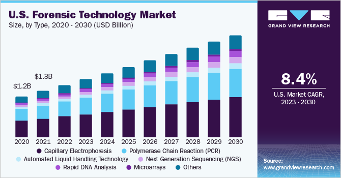 U.S. forensic technology market size, by type, 2020 - 2030 (USD Billion)