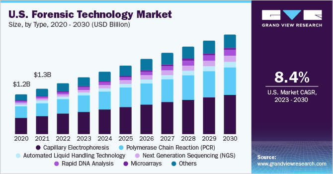 U.S. forensic technology market