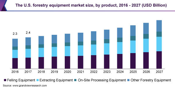 The U.S. forestry equipment market size