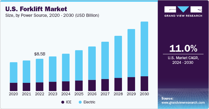 U.S. Forklift Market size and growth rate, 2024 - 2030
