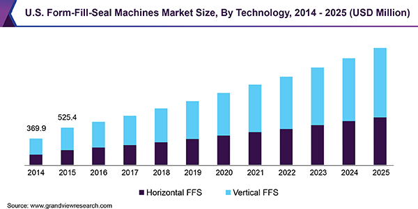 U.S. Form-Fill-Seal Machines Market