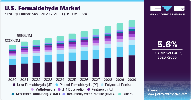 U.S. formaldehyde market size, by derivatives, 2018 - 2028 (USD Million)