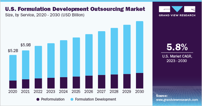 U.S. formulation development outsourcing market size, by service, 2020 - 2030 (USD Million)