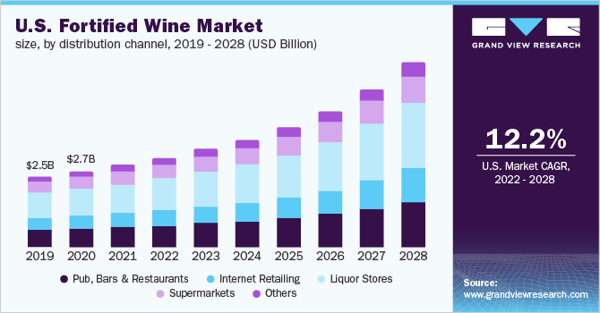 U.S. fortified wine market size, by distribution channel, 2019 - 2028 (USD Billion)