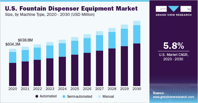 U.S. Fountain Dispenser Equipment market size and growth rate, 2023 - 2030