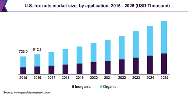 U.S. fox nuts market size, by application, 2015 - 2025 (USD Thousand)